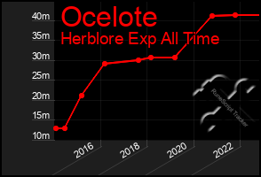 Total Graph of Ocelote