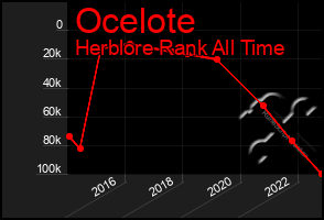 Total Graph of Ocelote