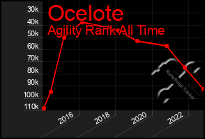 Total Graph of Ocelote