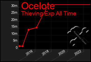 Total Graph of Ocelote