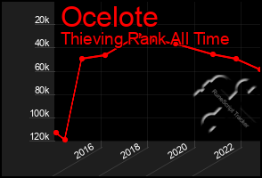Total Graph of Ocelote