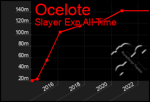 Total Graph of Ocelote