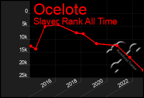 Total Graph of Ocelote