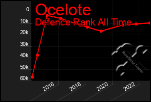 Total Graph of Ocelote