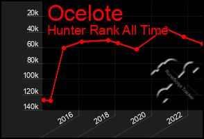 Total Graph of Ocelote