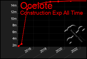 Total Graph of Ocelote