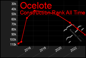 Total Graph of Ocelote