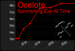 Total Graph of Ocelote