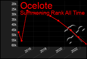 Total Graph of Ocelote