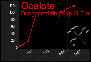 Total Graph of Ocelote