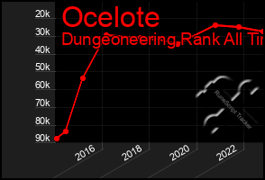 Total Graph of Ocelote