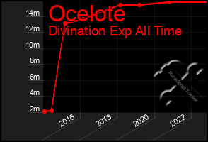 Total Graph of Ocelote