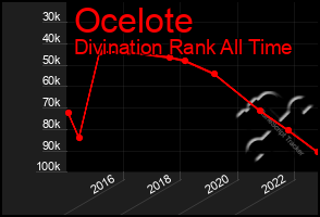 Total Graph of Ocelote