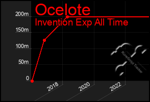 Total Graph of Ocelote