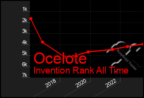 Total Graph of Ocelote