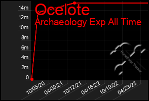 Total Graph of Ocelote
