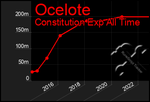 Total Graph of Ocelote