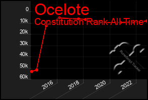 Total Graph of Ocelote