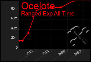 Total Graph of Ocelote