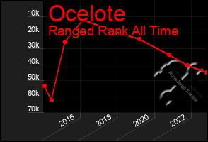 Total Graph of Ocelote