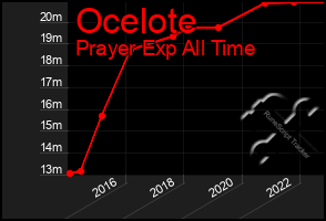 Total Graph of Ocelote