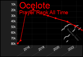 Total Graph of Ocelote