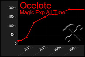 Total Graph of Ocelote