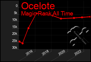 Total Graph of Ocelote