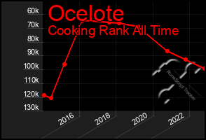 Total Graph of Ocelote