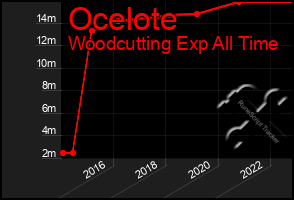 Total Graph of Ocelote