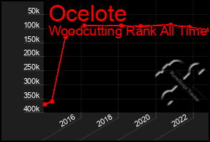 Total Graph of Ocelote