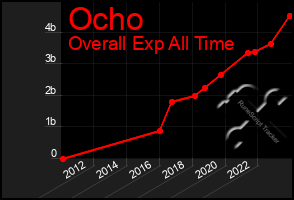 Total Graph of Ocho