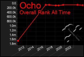 Total Graph of Ocho