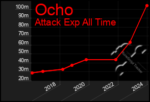 Total Graph of Ocho