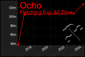 Total Graph of Ocho