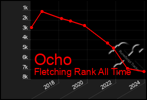 Total Graph of Ocho