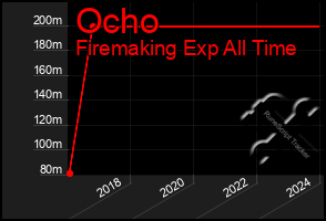 Total Graph of Ocho