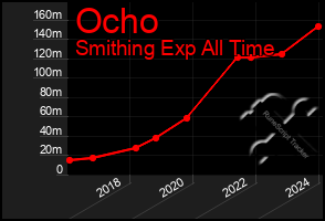 Total Graph of Ocho