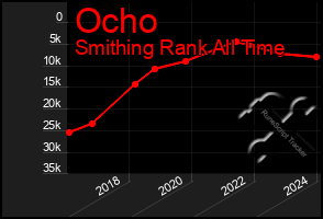 Total Graph of Ocho