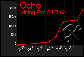 Total Graph of Ocho