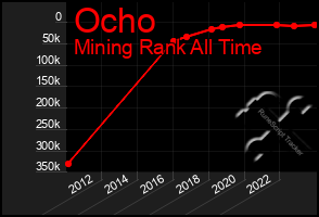 Total Graph of Ocho