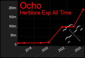 Total Graph of Ocho