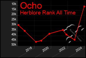 Total Graph of Ocho