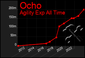 Total Graph of Ocho