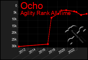 Total Graph of Ocho