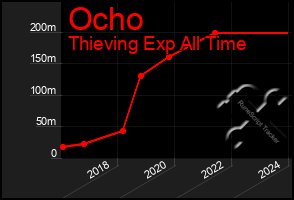 Total Graph of Ocho