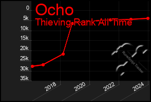 Total Graph of Ocho