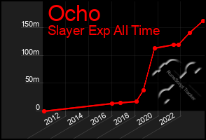 Total Graph of Ocho