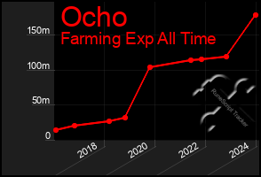 Total Graph of Ocho