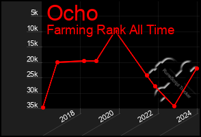 Total Graph of Ocho